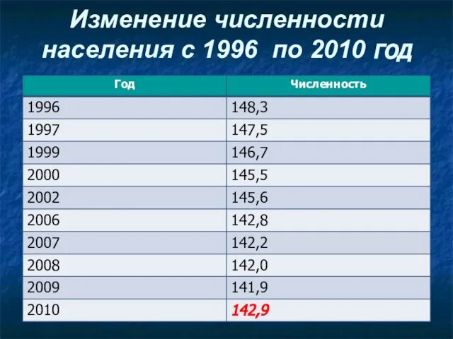 Изменение численности населения с 1996 по 2010 год