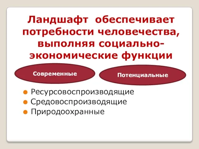 Ландшафт обеспечивает потребности человечества, выполняя социально-экономические функции Ресурсовоспроизводящие Средовоспроизводящие Природоохранные Современные Потенциальные