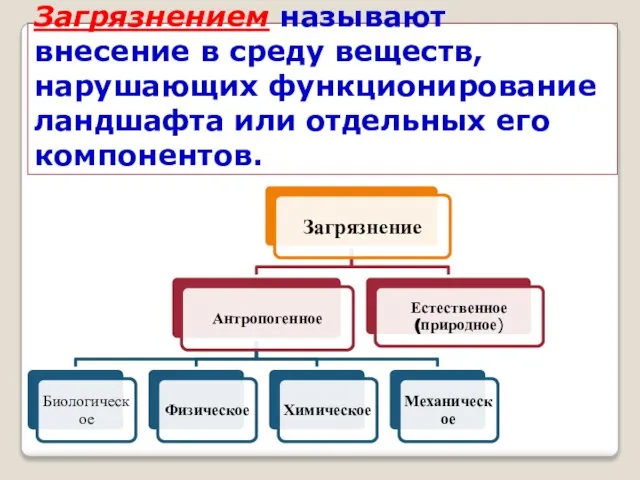 Загрязнением называют внесение в среду веществ, нарушающих функционирование ландшафта или отдельных его компонентов.