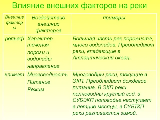 Влияние внешних факторов на реки