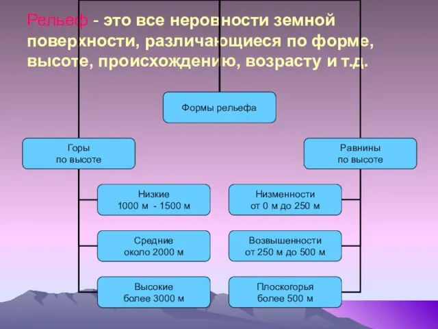 Рельеф - это все неровности земной поверхности, различающиеся по форме, высоте, происхождению, возрасту и т.д.