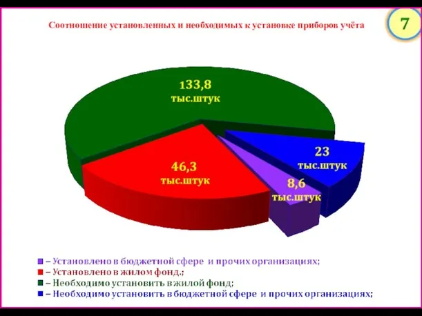 Соотношение установленных и необходимых к установке приборов учёта