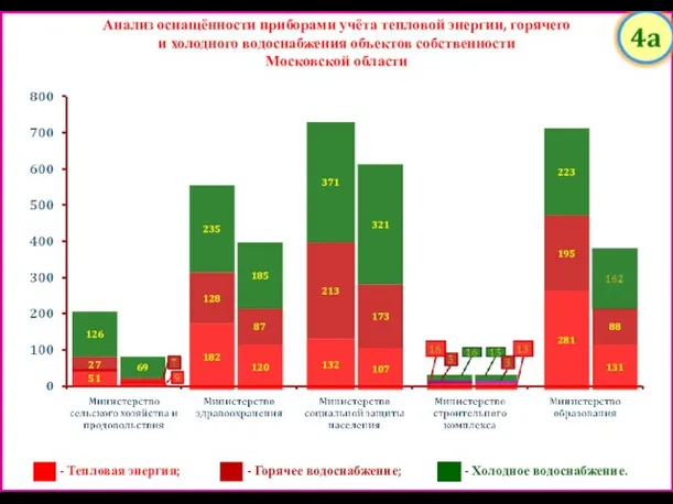 Анализ оснащённости приборами учёта тепловой энергии, горячего и холодного водоснабжения объектов собственности