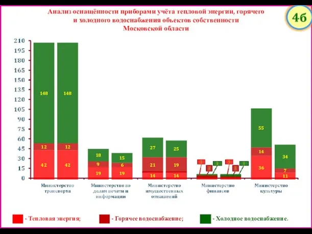 Анализ оснащённости приборами учёта тепловой энергии, горячего и холодного водоснабжения объектов собственности