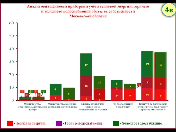 Анализ оснащённости приборами учёта тепловой энергии, горячего и холодного водоснабжения объектов собственности