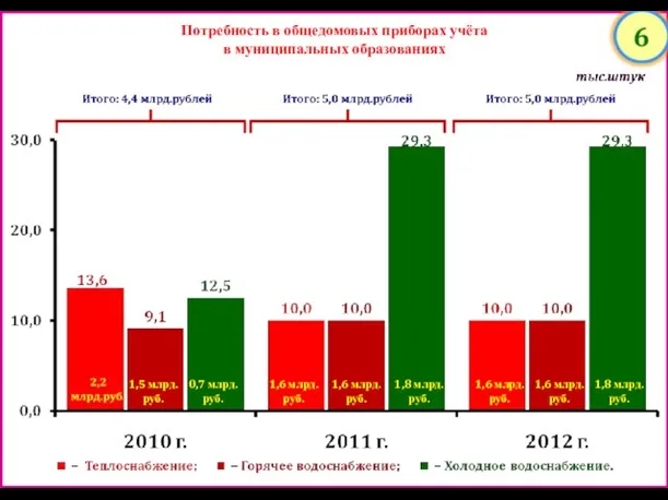 1,5 млрд.руб. 0,7 млрд.руб. 1,6 млрд.руб. 1,6 млрд.руб. 1,8 млрд.руб. 1,6 млрд.руб. 1,6 млрд.руб. 1,8 млрд.руб.