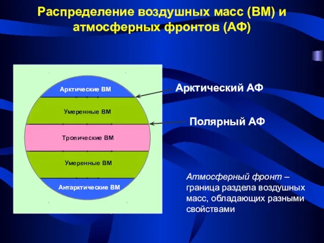 Арктические ВМ Умеренные ВМ Умеренные ВМ Антарктические ВМ Тропические ВМ Распределение воздушных