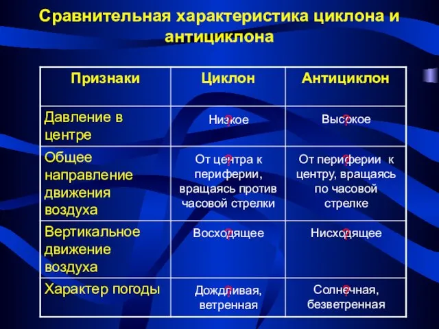 Сравнительная характеристика циклона и антициклона