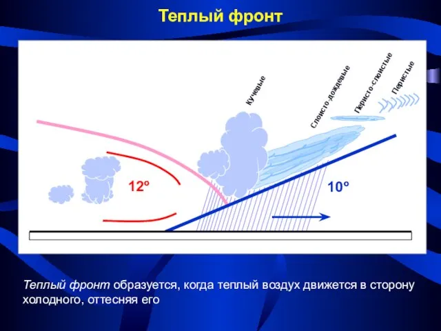 Теплый фронт Теплый фронт образуется, когда теплый воздух движется в сторону холодного, оттесняя его