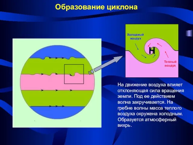 Образование циклона Н На движение воздуха влияет отклоняющая сила вращения земли. Под