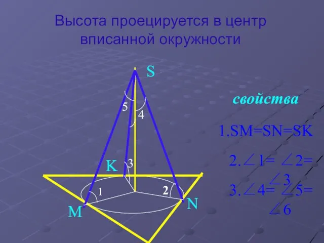 Высота проецируется в центр вписанной окружности свойства S M N K 1