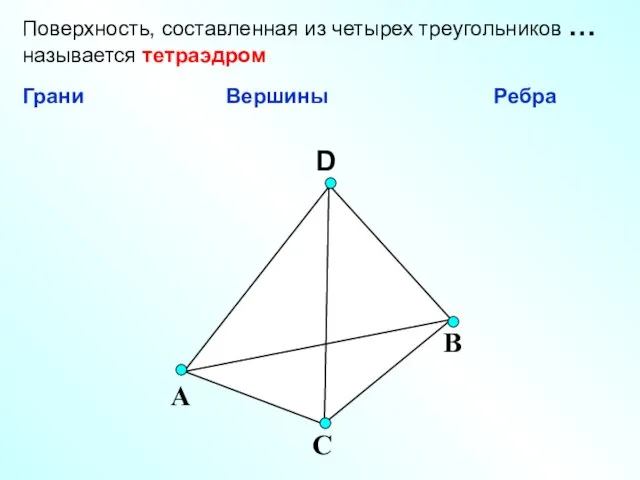 D А С В Поверхность, составленная из четырех треугольников … называется тетраэдром Грани Вершины Ребра