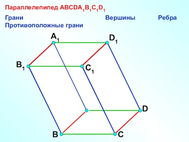 А В С D D1 С1 A1 B1 Параллелепипед АВСDA1B1C1D1 Грани Вершины Ребра Противоположные грани