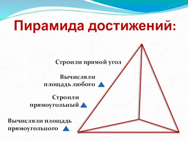 Пирамида достижений: Вычисляли площадь прямоугольного Строили прямой угол Строили прямоугольный Вычисляли площадь любого