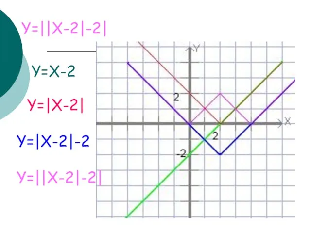 Y=||X-2|-2| Y=X-2 Y=|X-2| Y=|X-2|-2 Y=||X-2|-2|