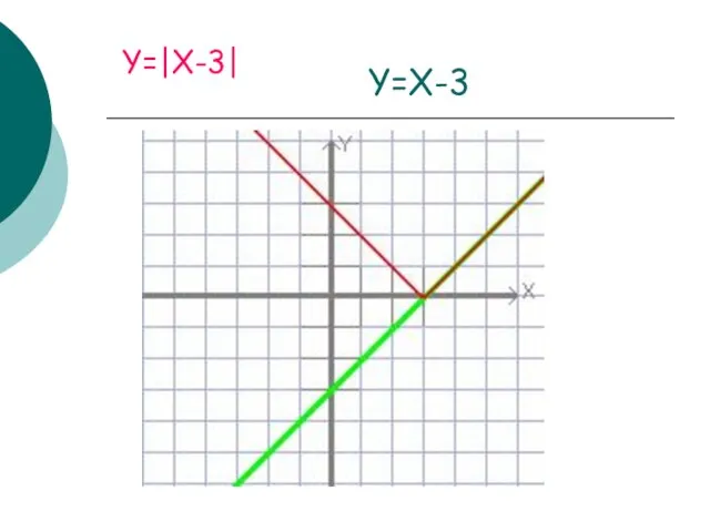 Y=X-3 Y=|X-3|