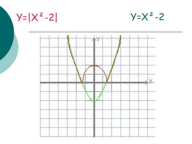 Y=|X²-2| Y=X²-2