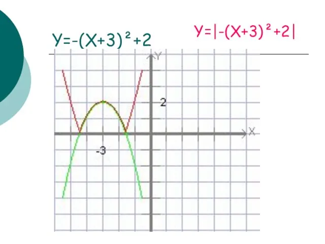 Y=-(X+3)²+2 Y=|-(X+3)²+2|