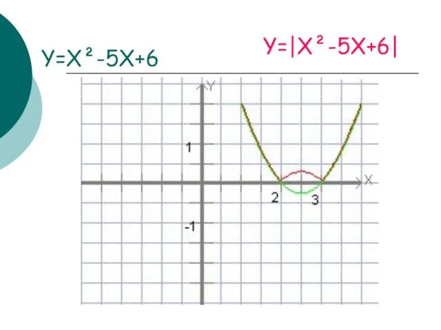 Y=X²-5X+6 Y=|X²-5X+6|