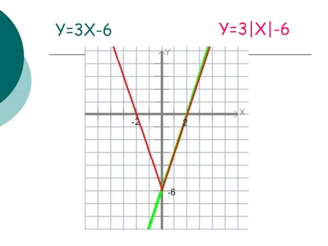 Y=3X-6 Y=3|X|-6