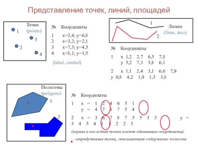 Представление точек, линий, площадей 1 2 3 4 № Координаты 1 x=2,4;