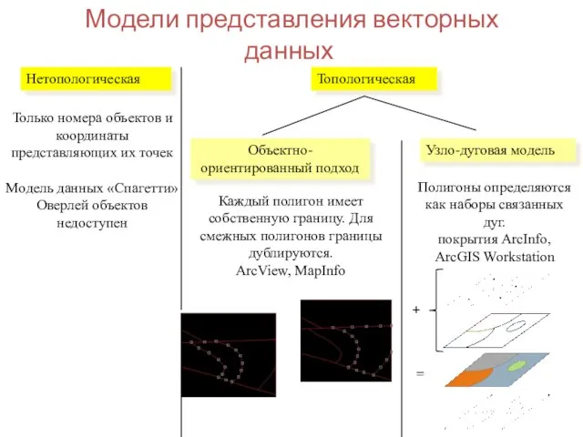 Модели представления векторных данных Нетопологическая Топологическая Узло-дуговая модель Объектно-ориентированный подход Полигоны определяются