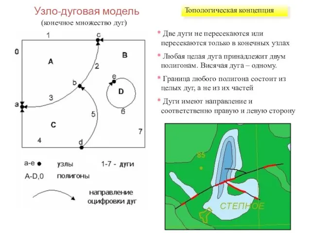 Узло-дуговая модель (конечное множество дуг) Две дуги не пересекаются или пересекаются только