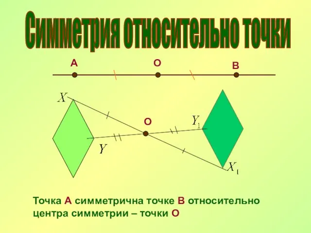 Симметрия относительно точки О А В О Точка А симметрична точке В