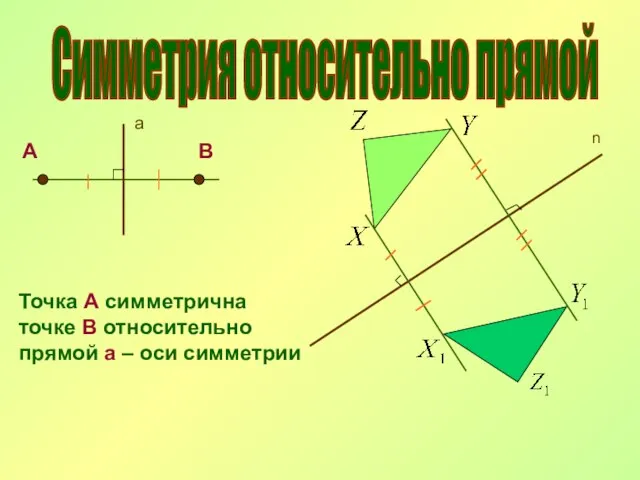 Симметрия относительно прямой а А В Точка А симметрична точке В относительно