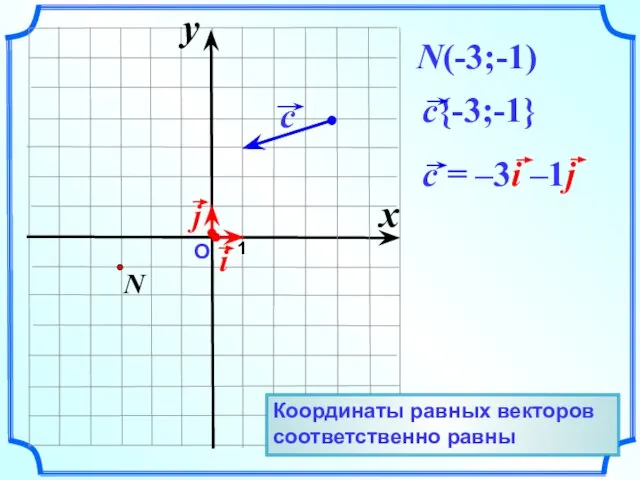 О 1 N(-3;-1) x y Координаты равных векторов соответственно равны