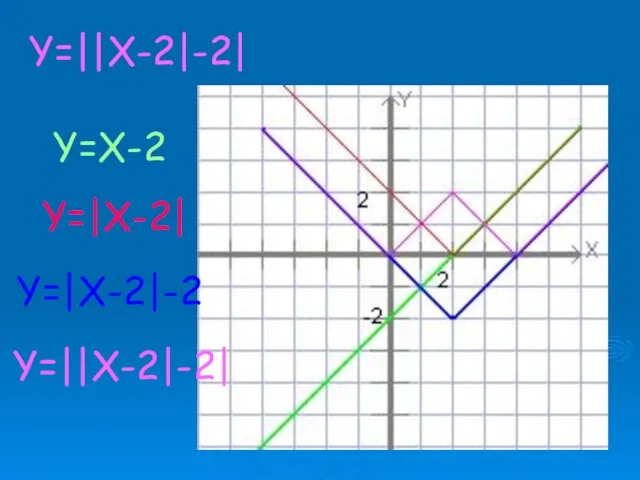 Y=||X-2|-2| Y=X-2 Y=|X-2| Y=|X-2|-2 Y=||X-2|-2|