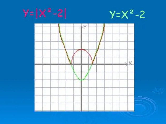 Y=|X²-2| Y=X²-2