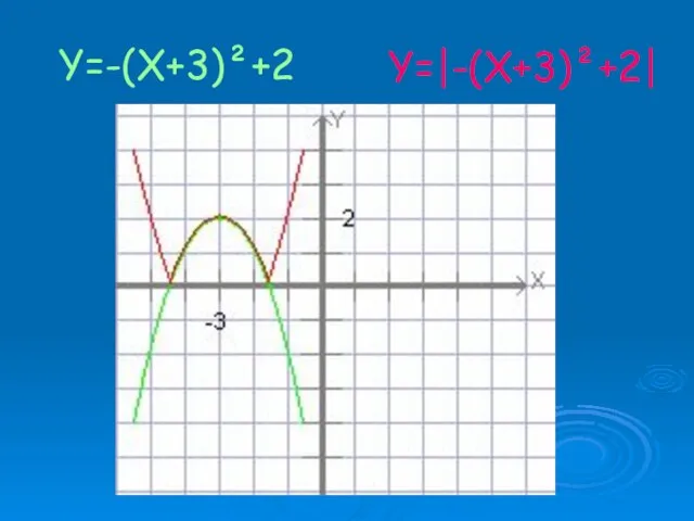 Y=-(X+3)²+2 Y=|-(X+3)²+2|