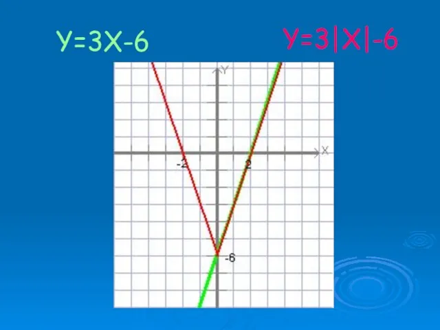 Y=3X-6 Y=3|X|-6