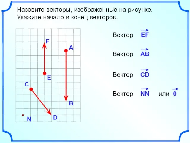 Назовите векторы, изображенные на рисунке. Укажите начало и конец векторов.