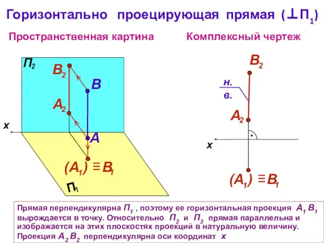 x Пространственная картина Комплексный чертеж A B Горизонтально проецирующая прямая (П1) Прямая