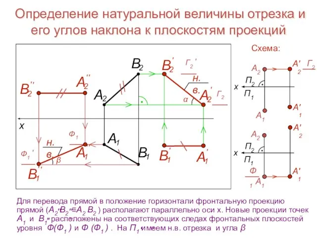 Определение натуральной величины отрезка и его углов наклона к плоскостям проекций Схема: