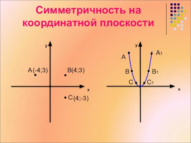 Симметричность на координатной плоскости y x A B(4;3) C y x A
