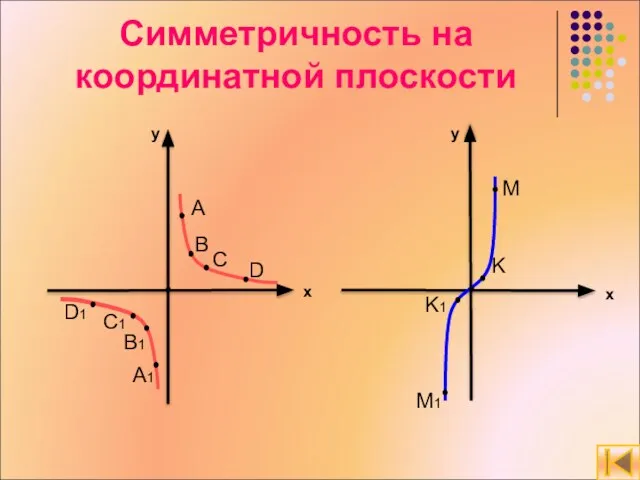Симметричность на координатной плоскости y y x x A B C D
