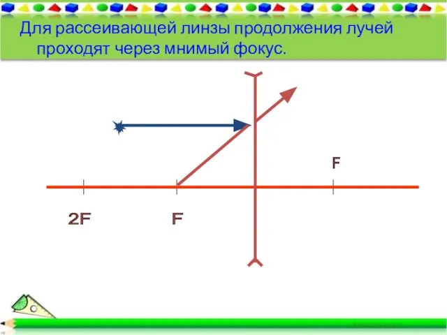 Для рассеивающей линзы продолжения лучей проходят через мнимый фокус. F 2F F
