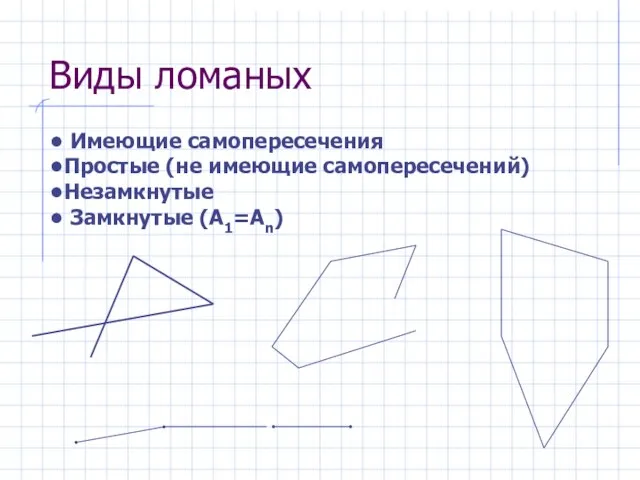 Виды ломаных Имеющие самопересечения Простые (не имеющие самопересечений) Незамкнутые Замкнутые (А1=Аn)