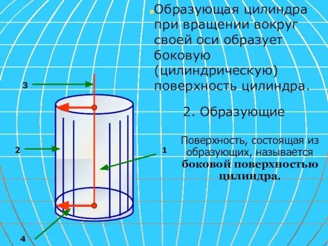 Образующая цилиндра при вращении вокруг своей оси образует боковую (цилиндрическую) поверхность цилиндра.