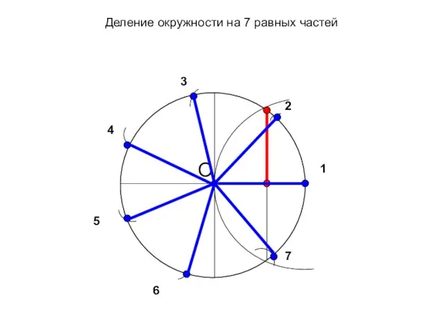 1 2 O 3 4 5 6 7 Деление окружности на 7 равных частей