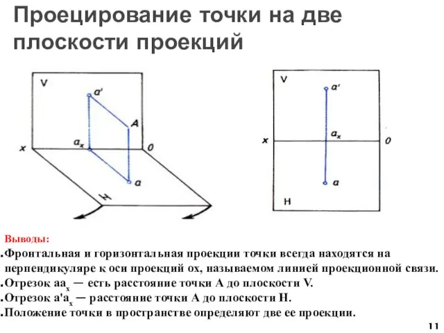 Проецирование точки на две плоскости проекций Выводы: Фронтальная и горизонтальная проекции точки