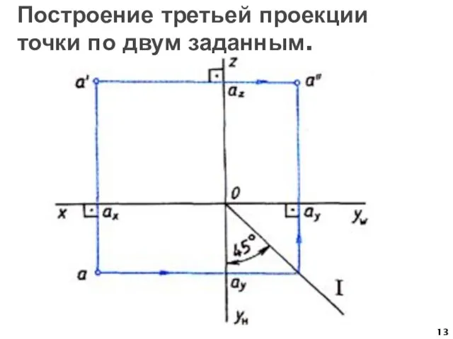 Построение третьей проекции точки по двум заданным.