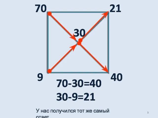 30-9=21 70-30=40 70 9 21 У нас получился тот же самый ответ. 30 40