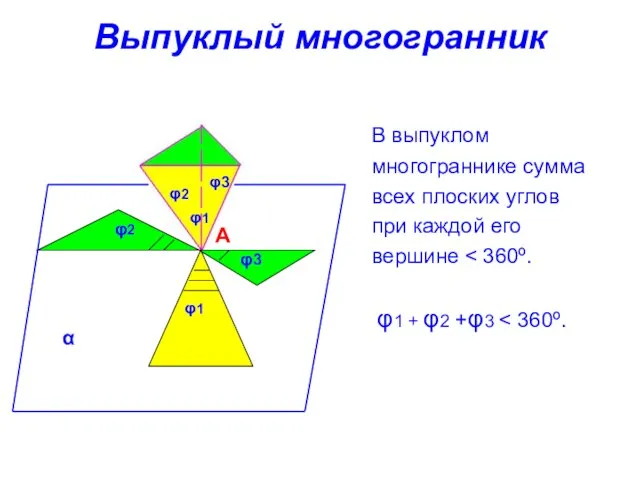 Выпуклый многогранник В выпуклом многограннике сумма всех плоских углов при каждой его