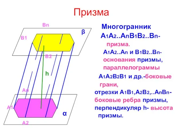 Призма Многогранник А1А2..АnB1B2..Bn- призма. А1А2..Аn и В1В2..Вn- основания призмы, параллелограммы А1А2В2В1 и