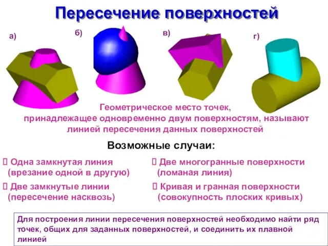 Пересечение поверхностей Для построения линии пересечения поверхностей необходимо найти ряд точек, общих