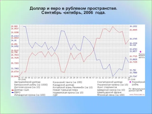 Доллар и евро в рублевом пространстве. Сентябрь -октябрь, 2006 года.